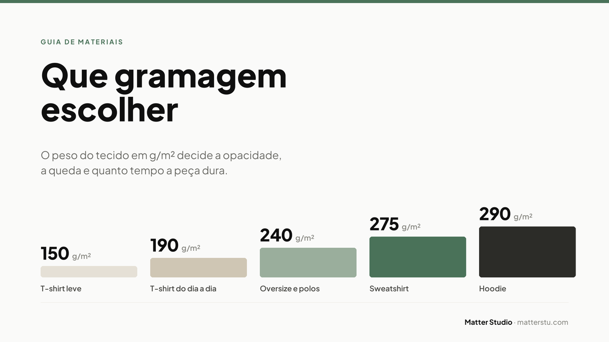 Gráfico com cinco blocos de espessura crescente, de 150 a 290 g por metro quadrado, associados a t-shirt leve, t-shirt do dia a dia, oversize e polos, sweatshirt e hoodie